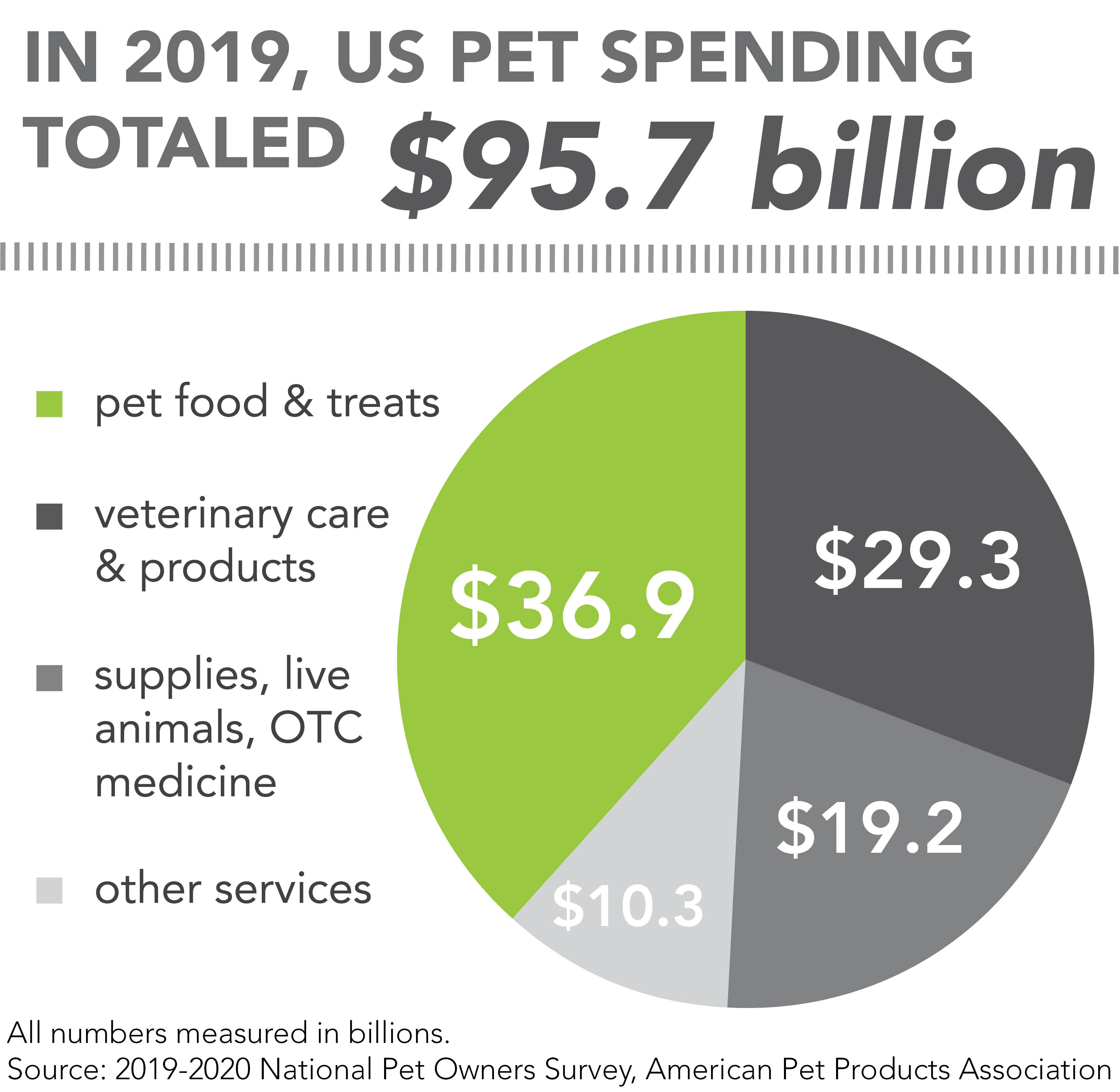 APPA's total estimated pet spending for 2019