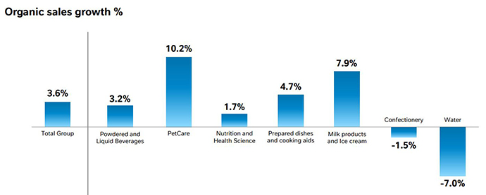 Nestle 2020 organic growth by product category