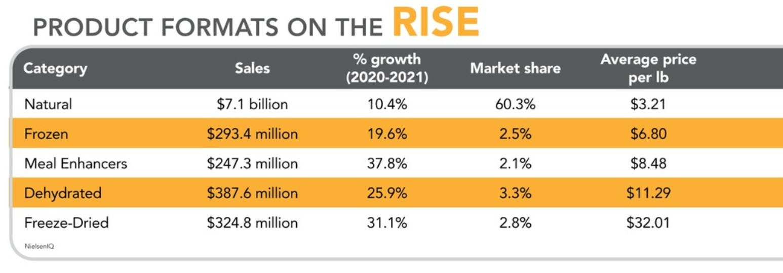 Product formats like natural, frozen, meal enhancers, dehydrated and freeze-dried are on the rise