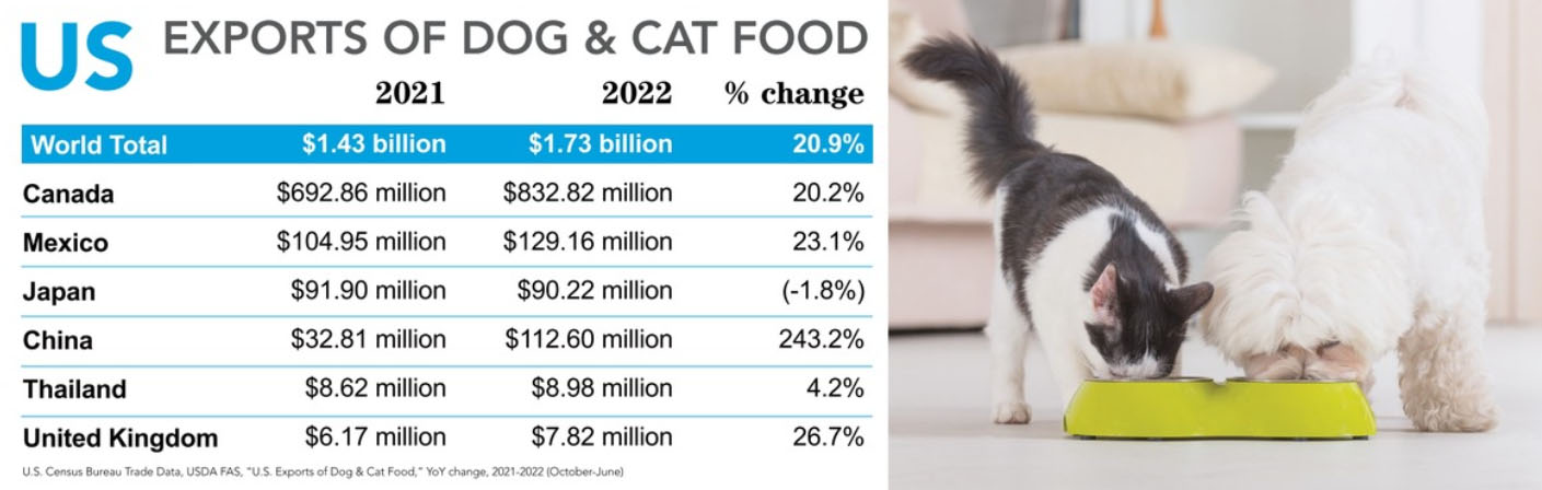 US exports of dog and cat food