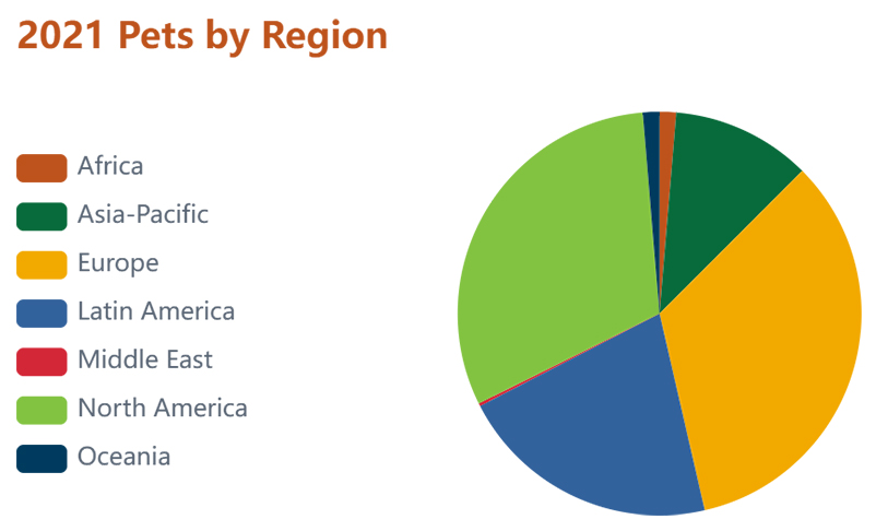 Pet food production volume by region, 2021 (Source: Alltech)
