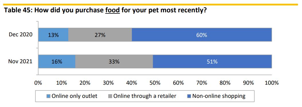 Pet owners shopping online and in-store for pet food