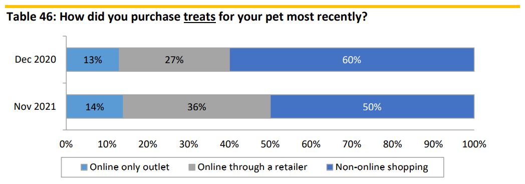 Pet owners shopping online and in-store for pet treats