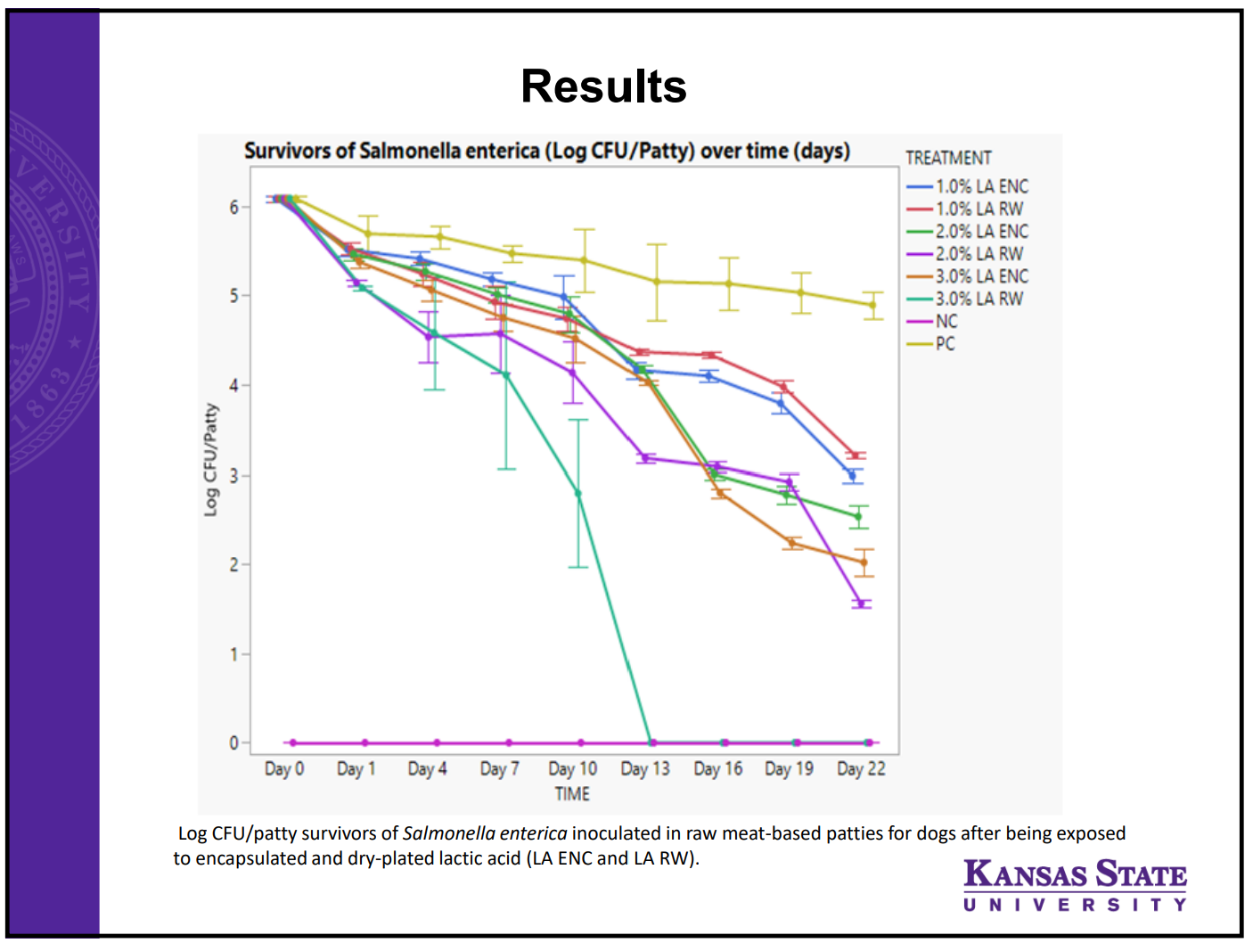 Salmonella control among raw dog foods with various lactic acid additives over time