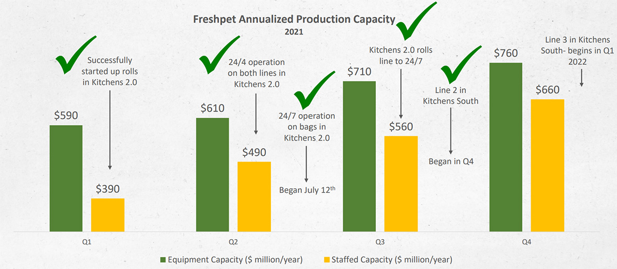 Freshpet capacity upgrades in 2021