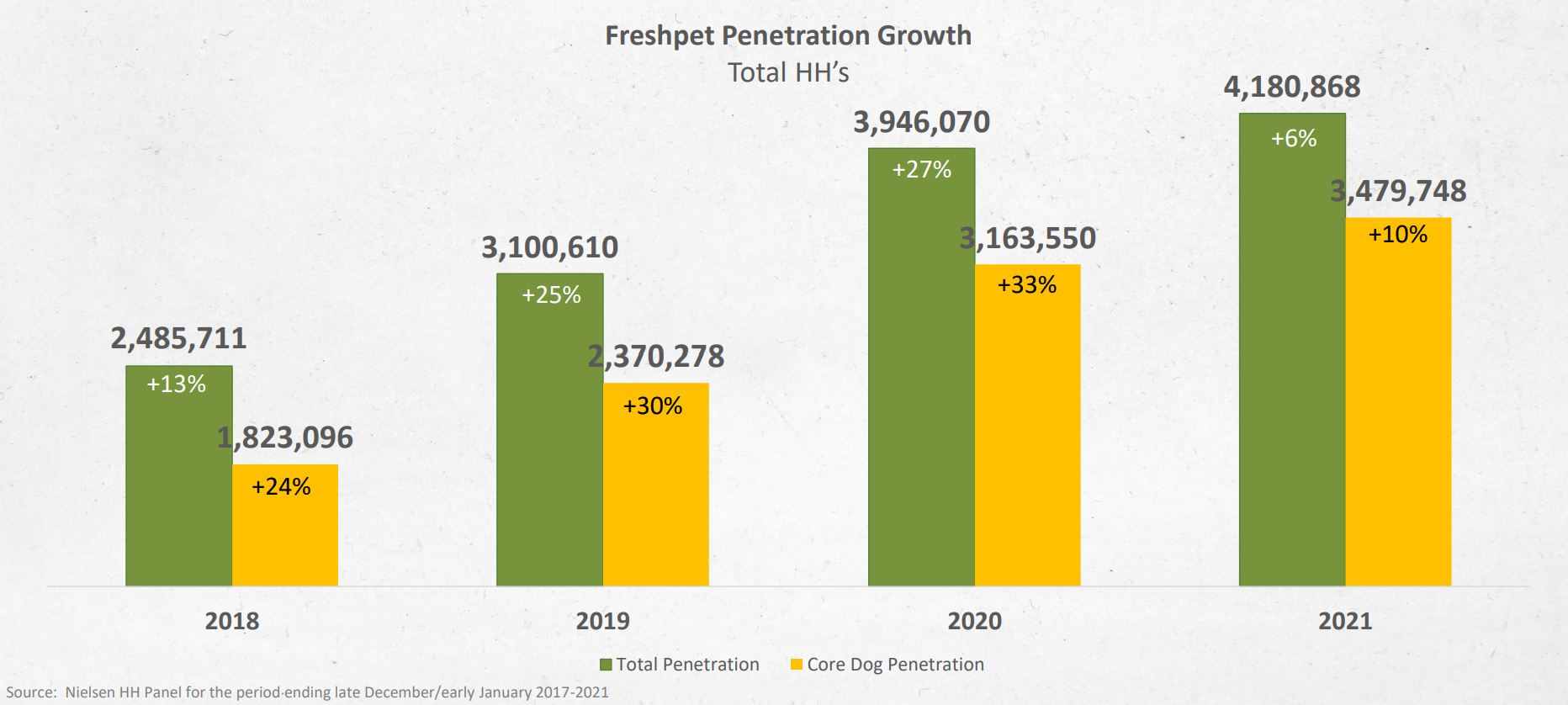 Freshpet household penetration trends 2018-2021