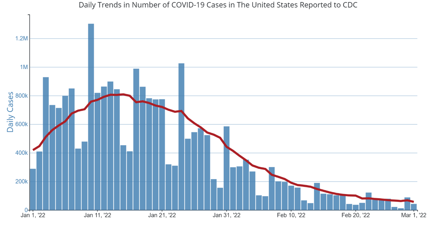 CDC new COVID-19 cases from Jan. 1 to March 1, 2022