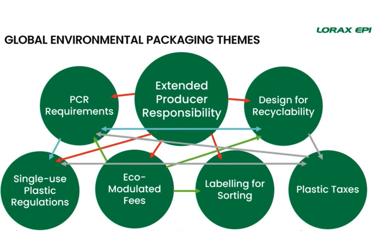 Global themes surrounding sustainable packaging legislation