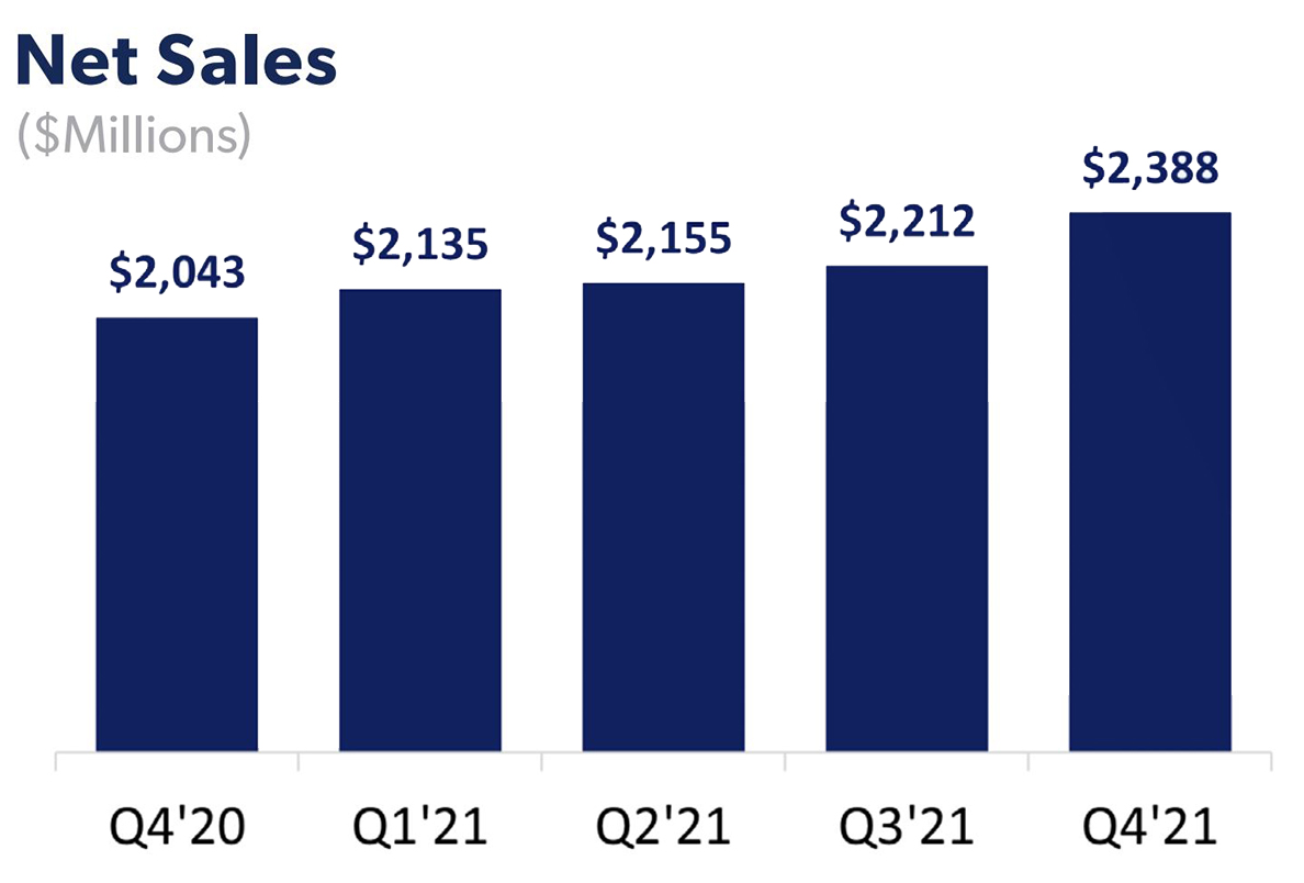 Chewy's net sales growth from Q4 2020