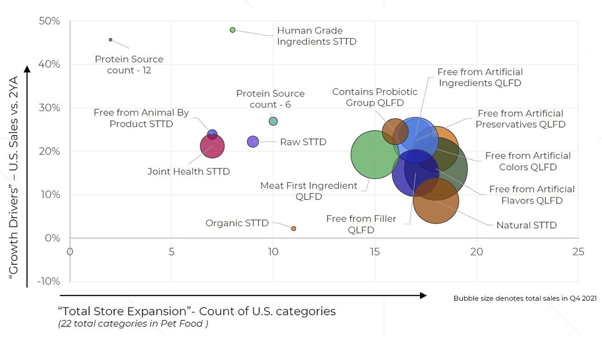 Product attributes seen in the pet food industry from 2019 to 2021