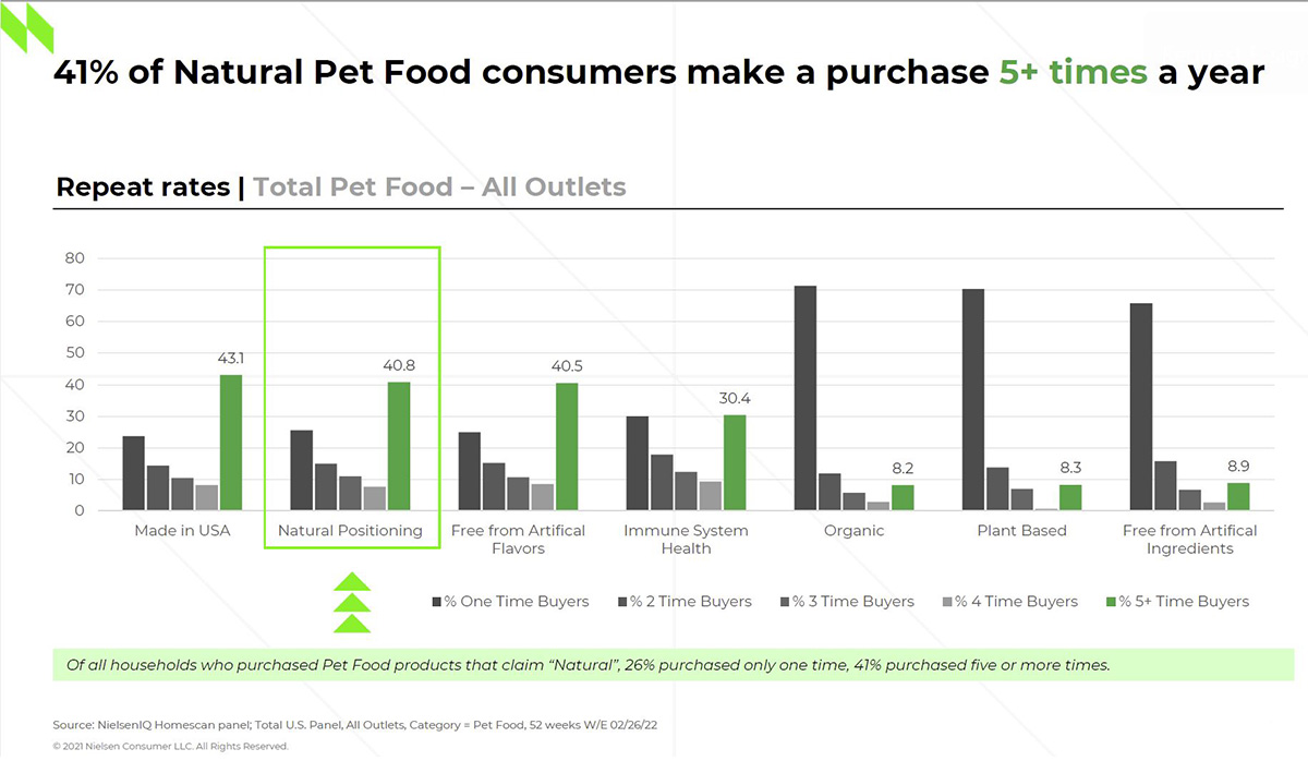 Repeat purchase rates for key pet food attributes