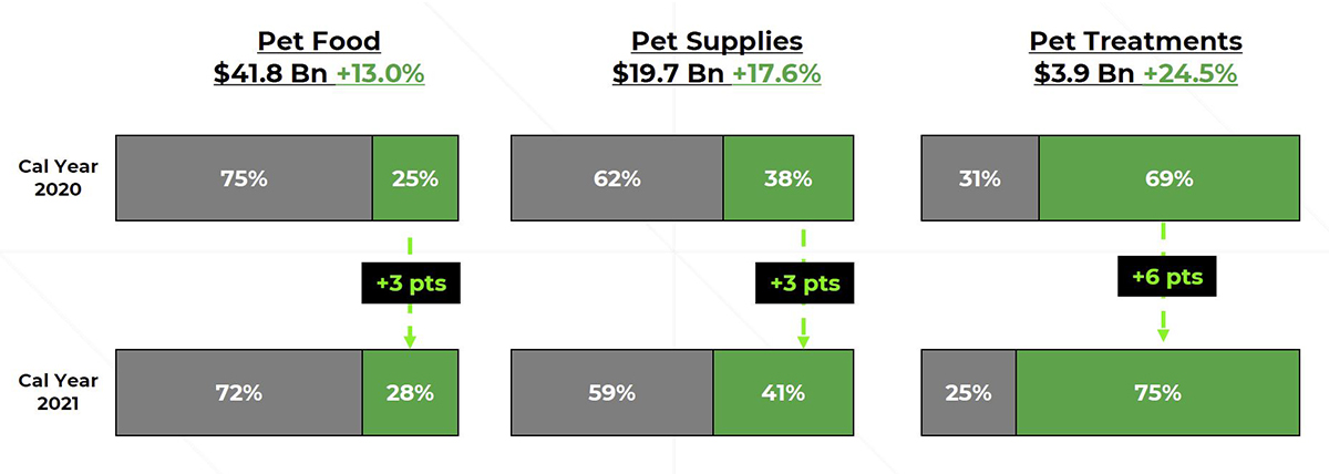 Pet food sales share shifting away from brick-and-mortar and toward online