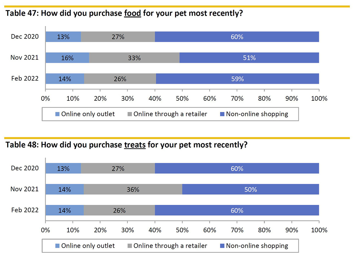How pet owners made their most recent pet food and treat purchases, by channel