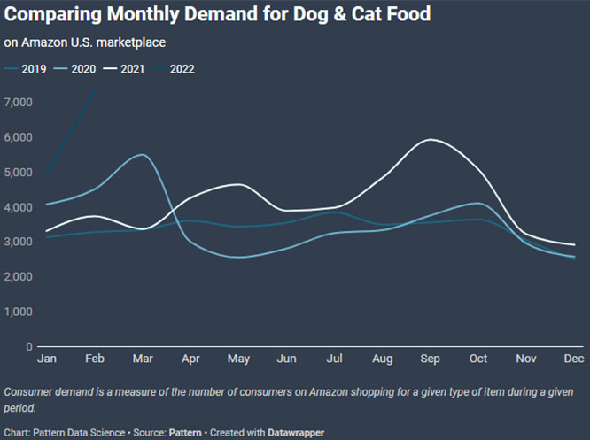 Monthly demand for dog and cat food in 2019, 2020, 2021 and 2022