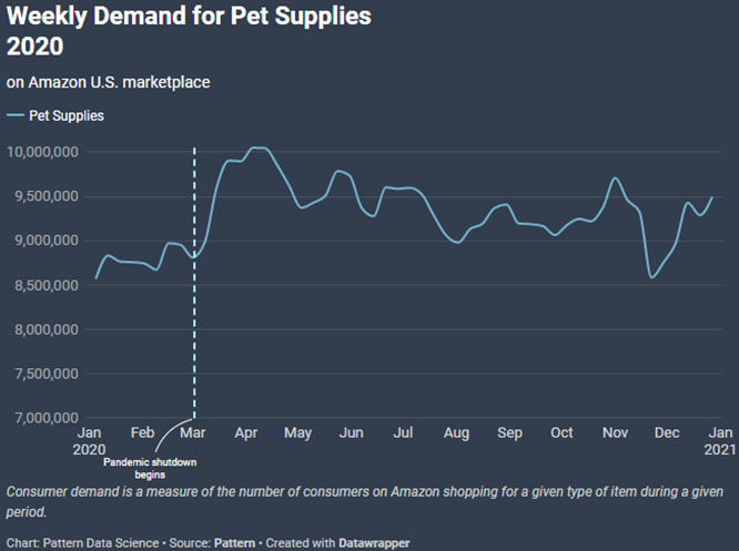 Weekly demand for pet supplies in 2020