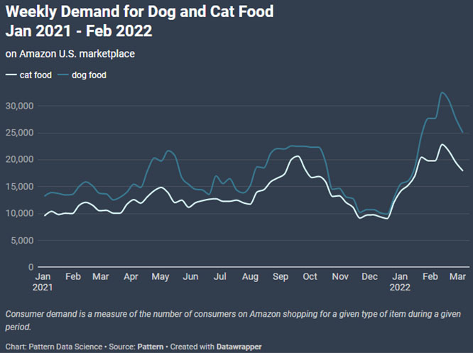 Weekly demand for dog and cat food from Jan. 2021 to Feb. 2022