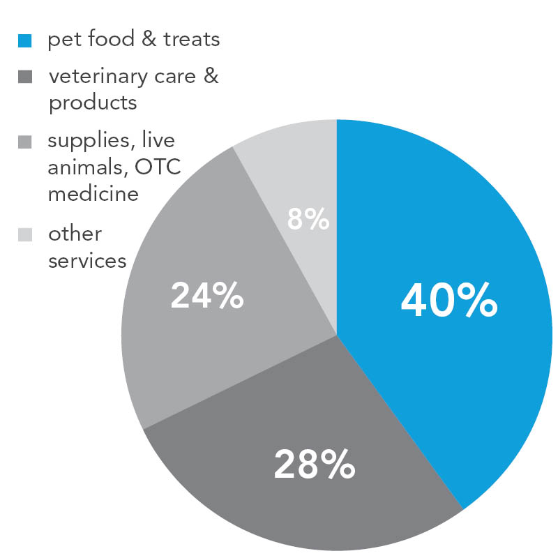 Pet sales for 2021