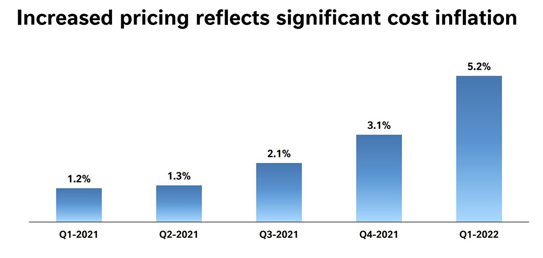 Price increases reflecting cost inflation across Nestle's product categories in Q1 2022