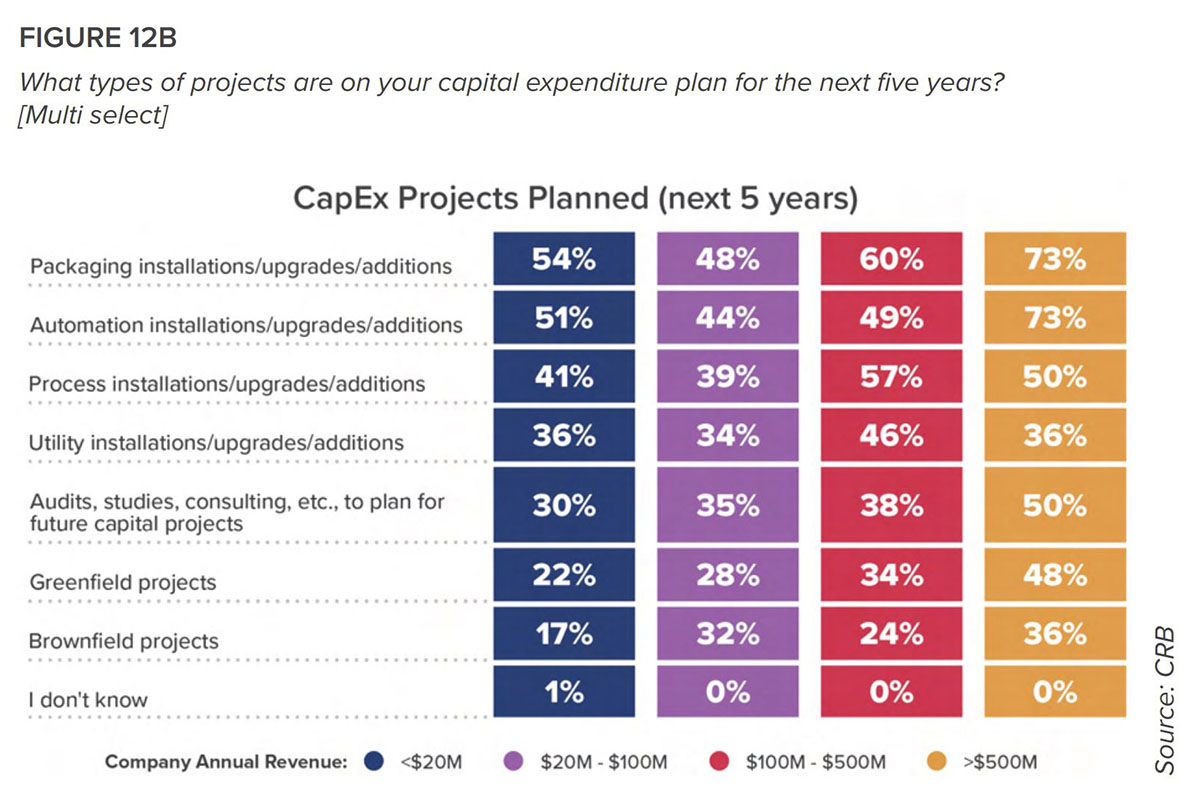 Areas for capital expenditure among pet food and treat manufacturers in the United States (Source: CRB)