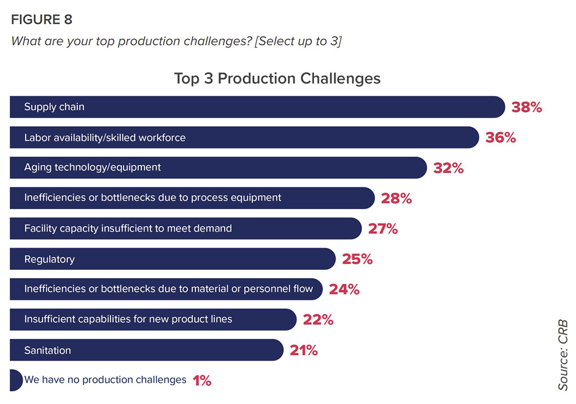 Top production challenges noted by US pet food and treat manufacturers (Source: CRB)