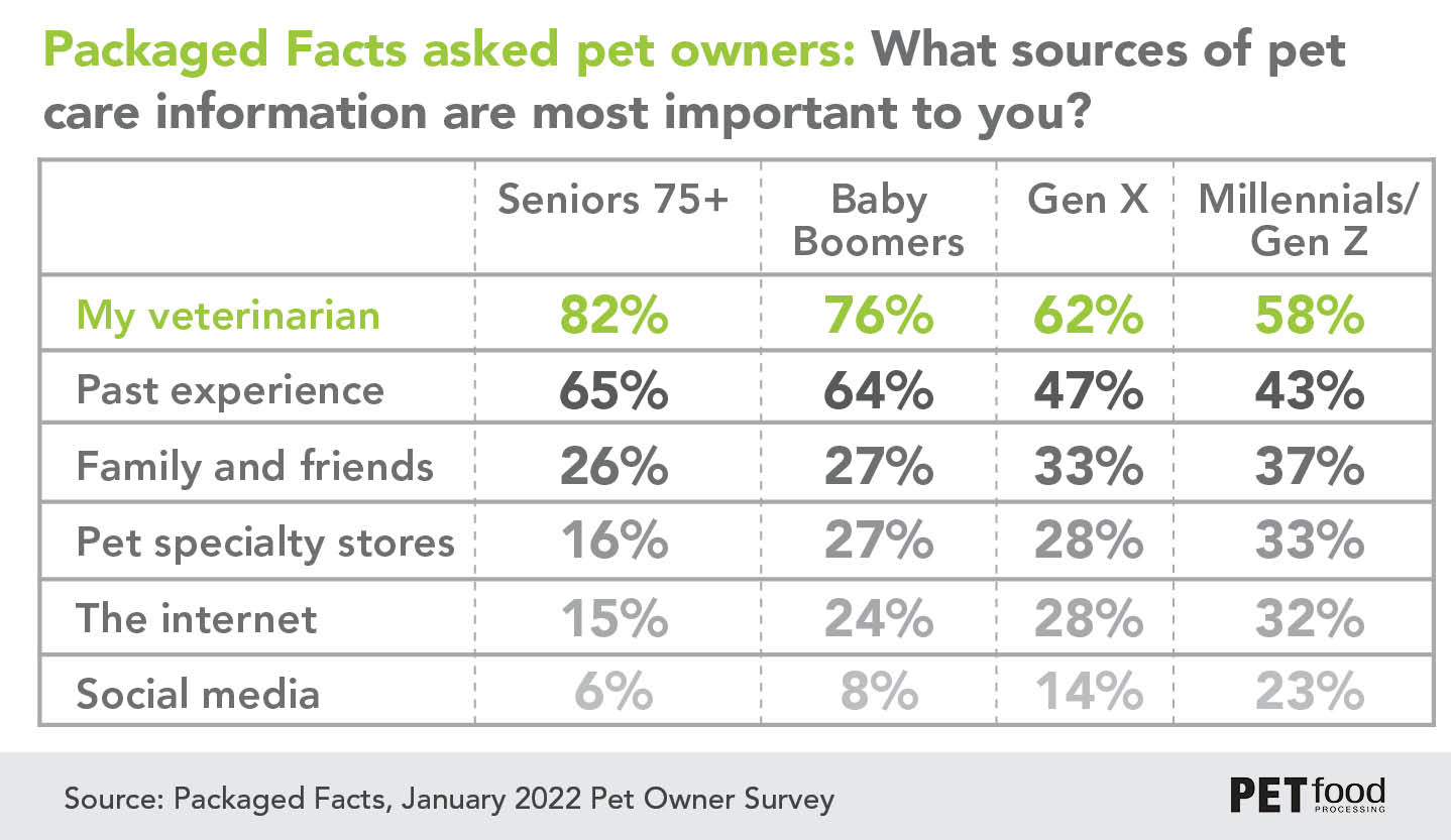 Packaged Facts shares key pet care information sources, veterinarians top the list across generations