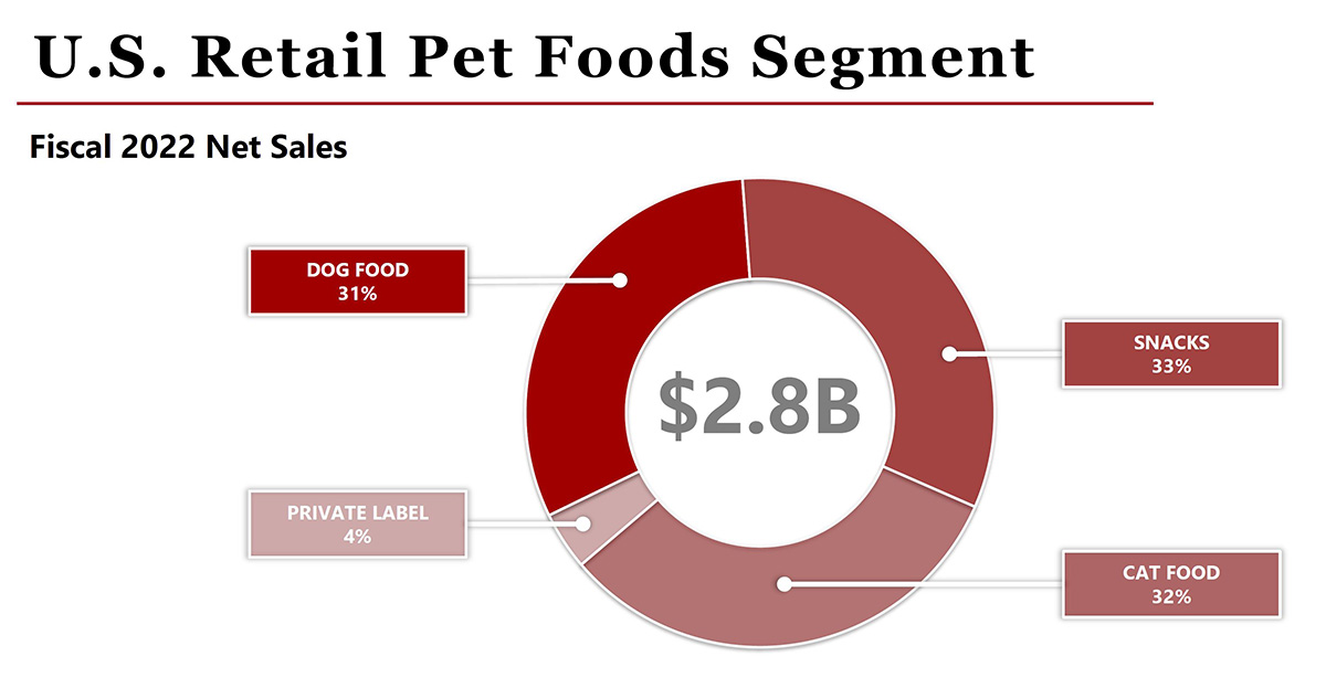 Pet segment sales for The J.M. Smucker Company, fiscal 2022