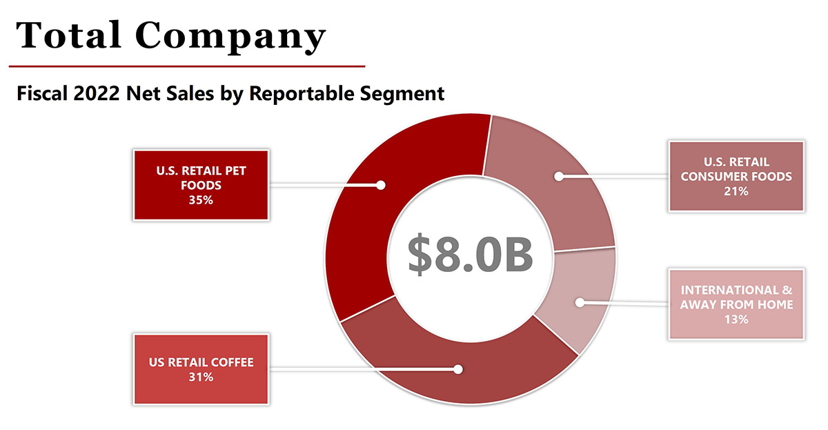 Total segment net sales for The J.M. Smucker Company, fiscal 2022