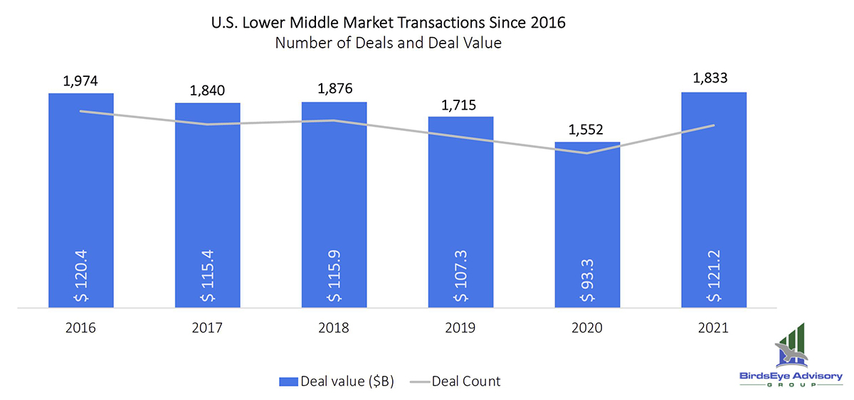 BirdsEye Advisory Group, M&A deal valuation (2016-2021)