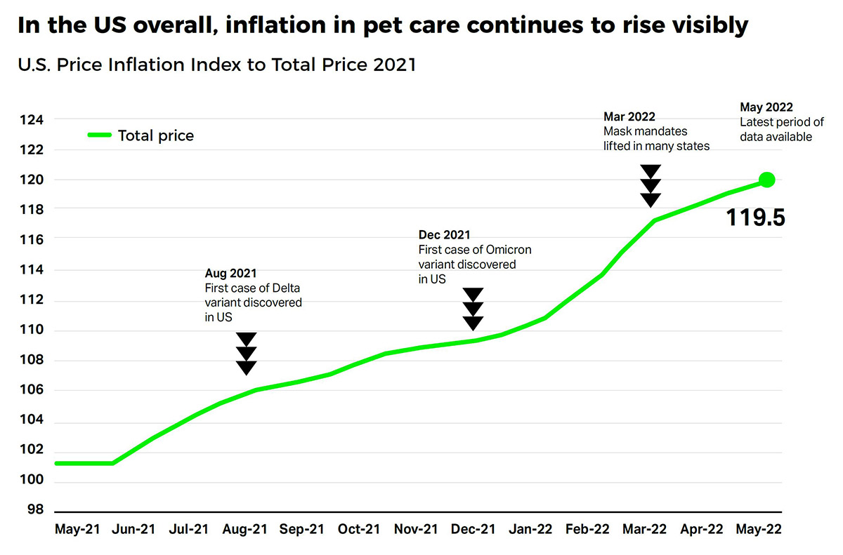 Pet care inflation by price index, 2021-2022