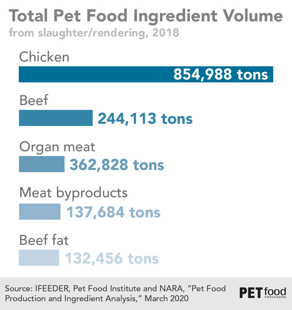 Pet food ingredients from slaughter/rendering in 2018