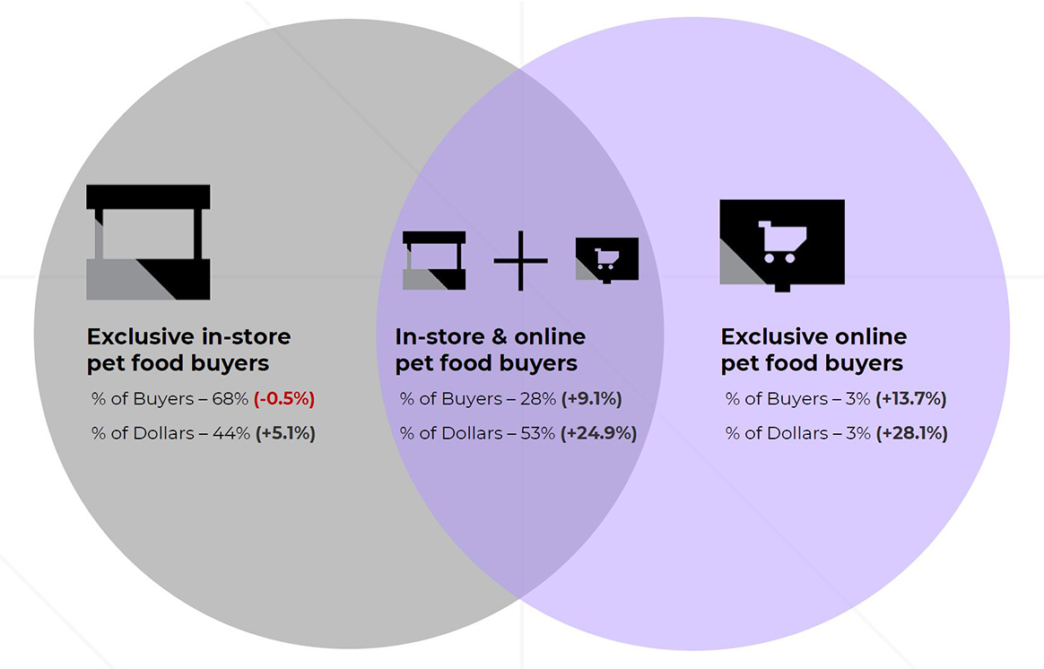 Pet product shopping by channel, omnichannel
