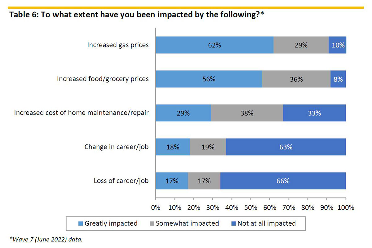 % of pet owners impacted by rising prices of gas, groceries, etc.