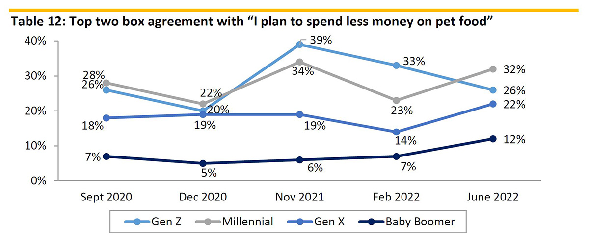 % of pet owners who may spend less on pet food, by generational cohort