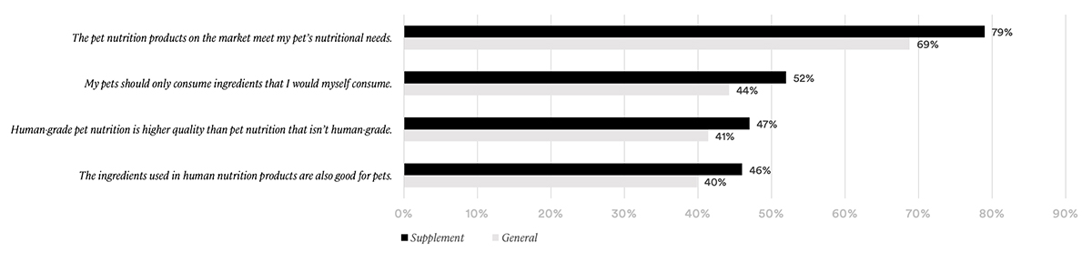 Purchase Considerations for Functional Pet Nutrition: which of the following would you be most likely to seek in a product with health benefits for your pet to consume?