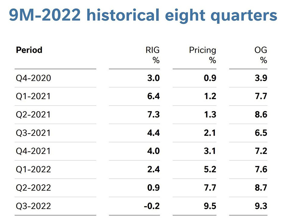 Historical data shows incremental price increases across Nestle's product portfolio since the fourth quarter of 2020.