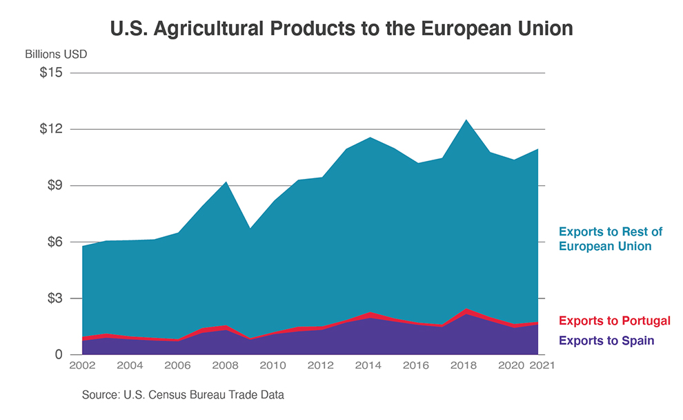 US Agricultural Products to the EU