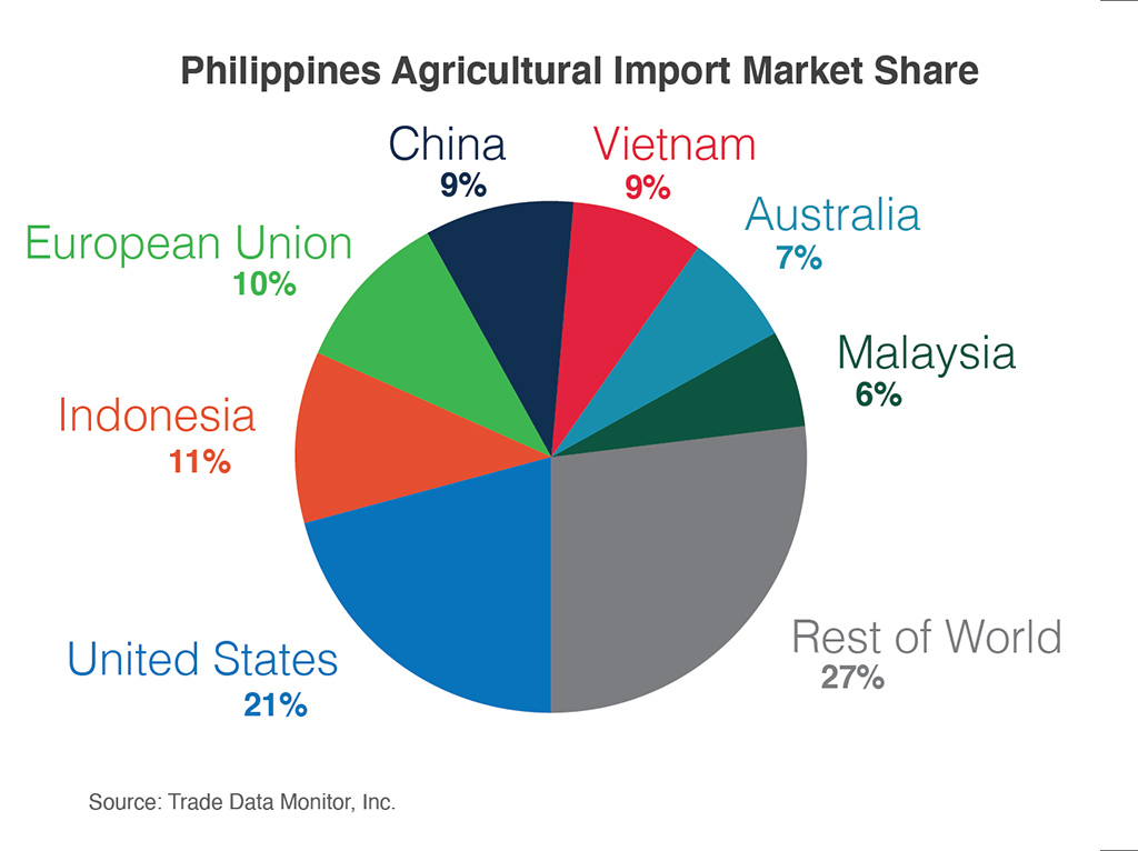 Philippines Agricultural Import Market Share