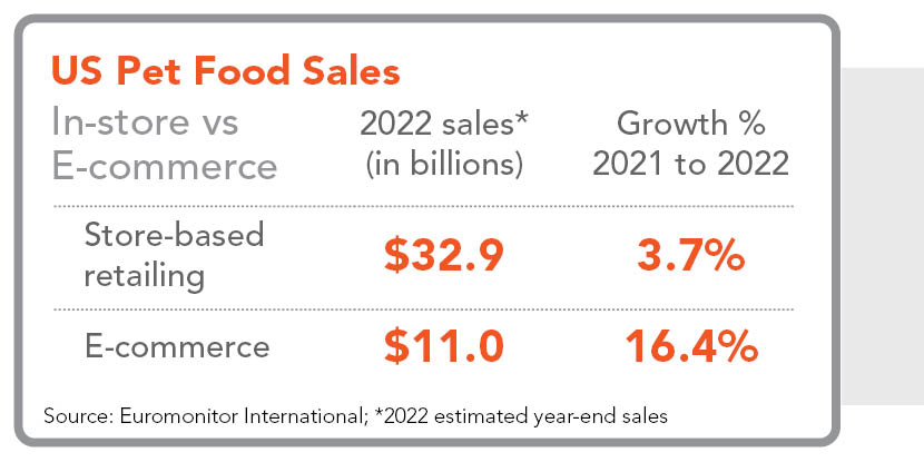 US pet food sales, brick-and-mortar vs e-commerce sales, 2022 year-end estimates