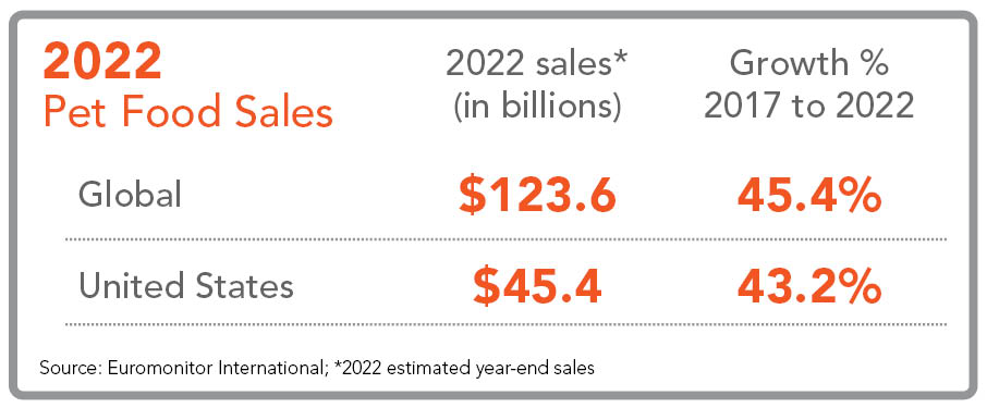 Global pet food sales vs US pet food sales, 2022 year-end estimates