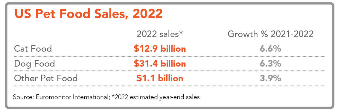 US sales of cat food, dog food and other pet food in 2022, year-end estimates
