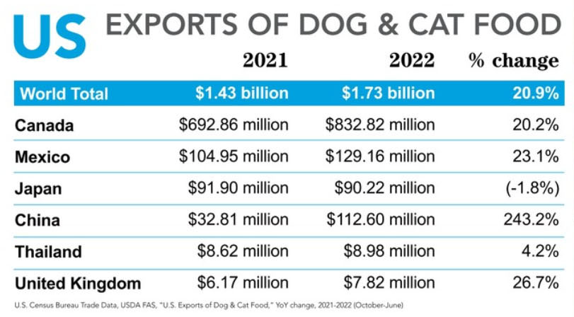 US exports of dog and cat food from 2021 to 2022, according to the USDA