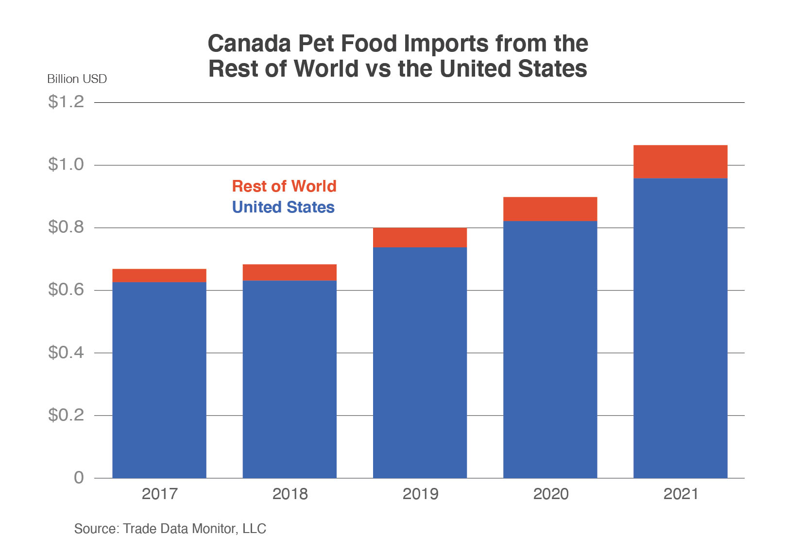 Canada pet food exports from the rest of the world versus the United States, according to Trade Data Monitor