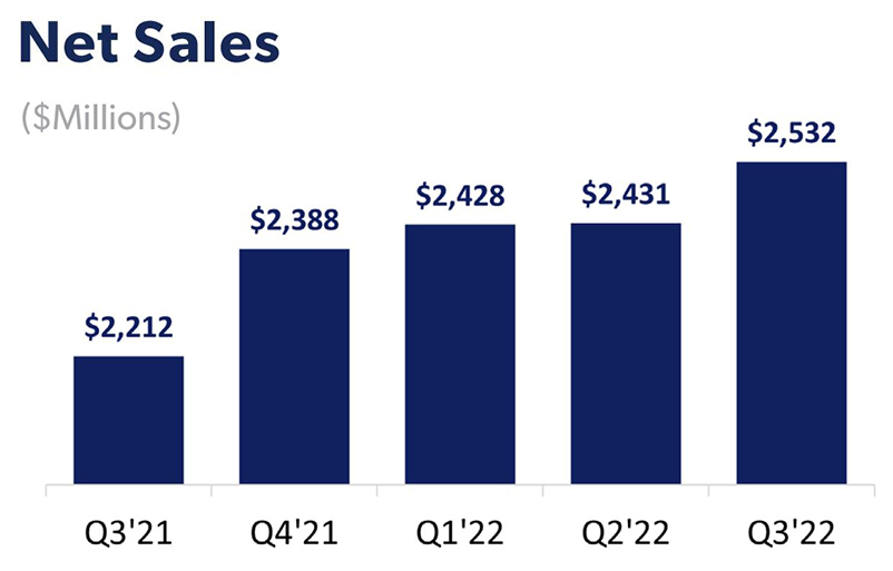 Net sales growth for Chewy over the last five quarters