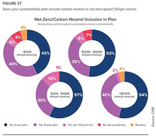 According to CRB, many pet food processors are gearing up to invest in sustainability efforts, like carbon neutrality