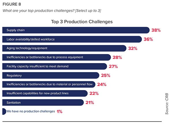 Production challenges include supply chain ossues, labor availability, aging technology and more