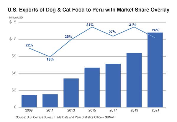 US exports of dog and cat food to Peru with market share by the US Census Bureau Trade Data and Peru Statistics Office SUNAT