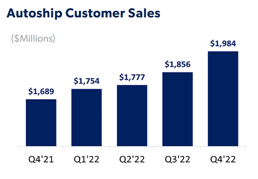 Autoship customer sales continue to grow for Chewy, Inc.