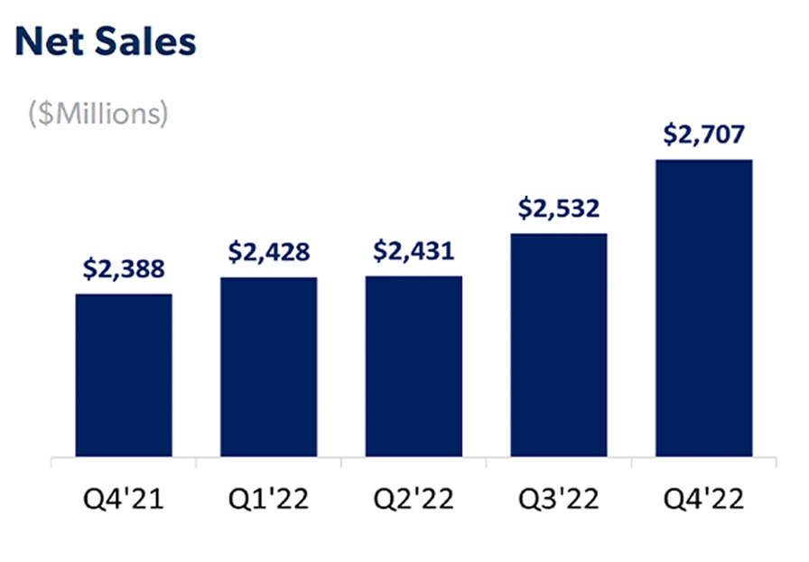 Net sales continue on upward trajectory for Chewy, Inc.