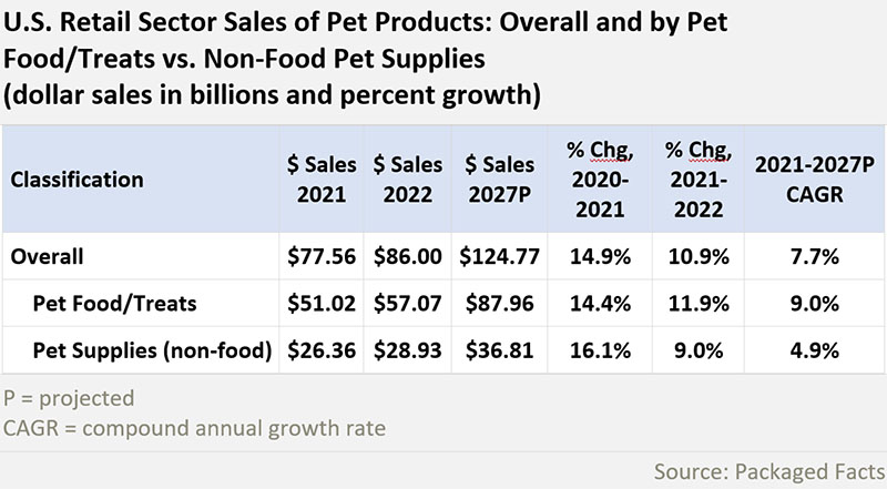 US pet food/treat sales versus pet supply sales by Packaged Facts