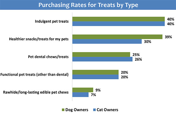 Purchasing rates of types of pet treats by Packaged Facts